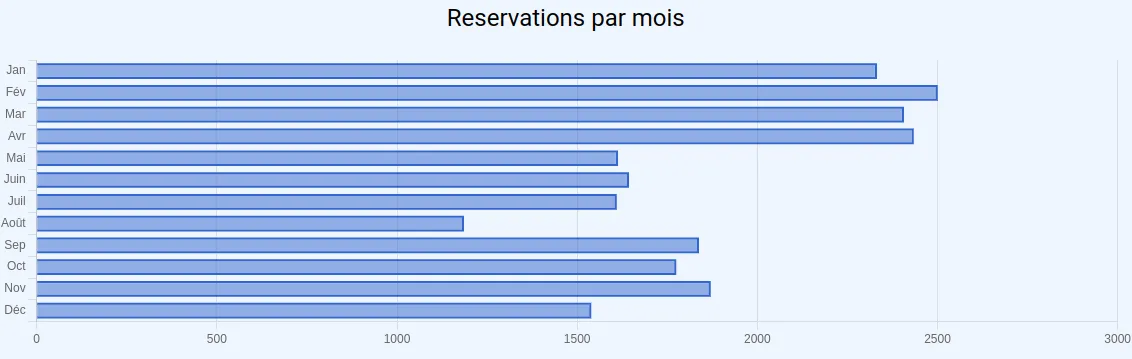 Bar chart