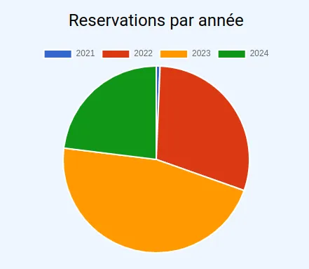 Pie chart